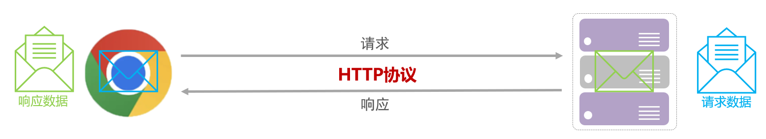 HTTP