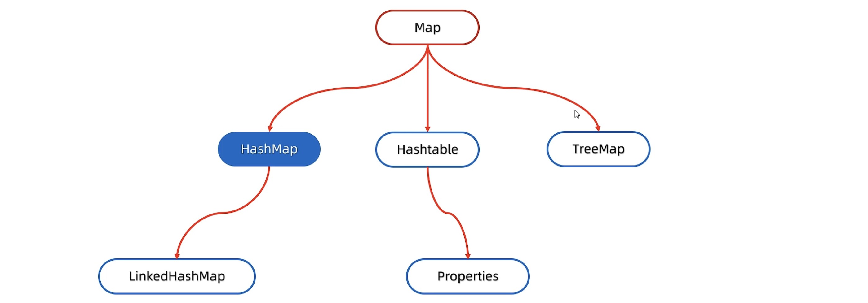 HashMap1