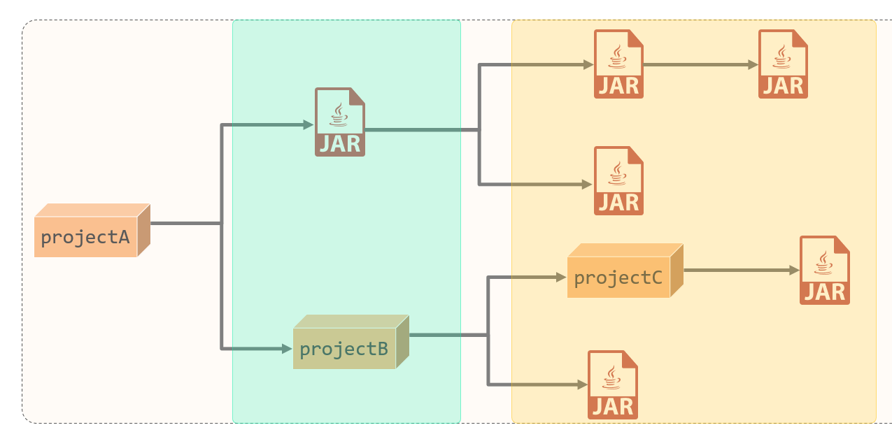 dependency-propagation
