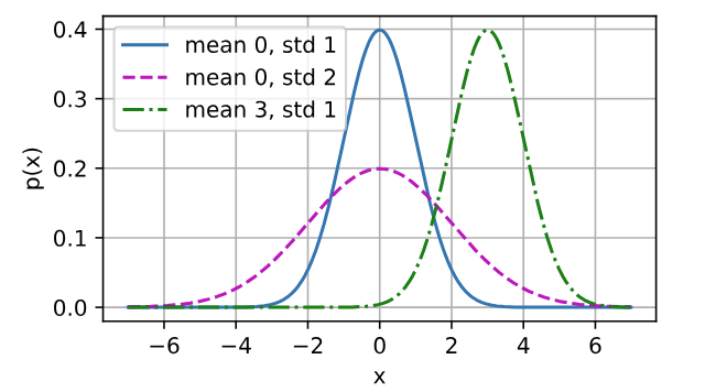 normal_distribution
